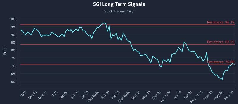 SGI Long Term Analysis for June 1 2026 SGI Long Term Analysis for June 1 2026