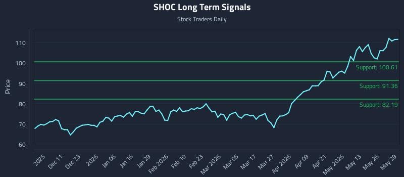 SHOC Long Term Analysis for June 1 2026 SHOC Long Term Analysis for June 1 2026