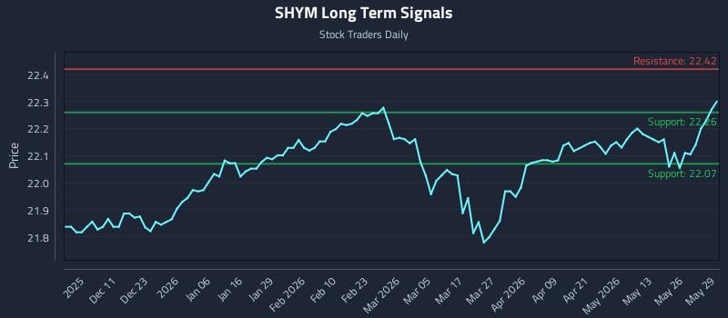SHYM Long Term Analysis for June 1 2026 SHYM Long Term Analysis for June 1 2026