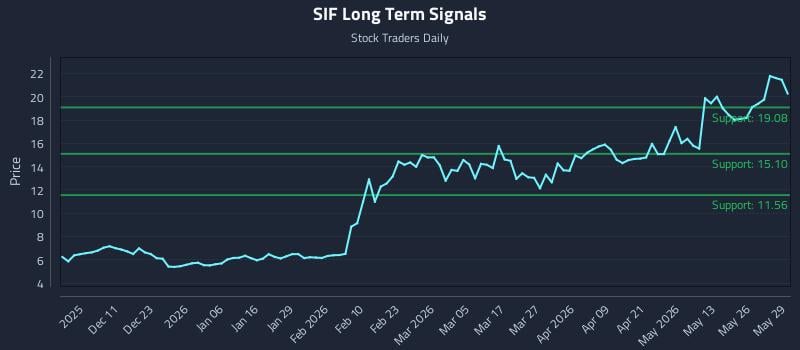 SIF Long Term Analysis for June 1 2026 SIF Long Term Analysis for June 1 2026