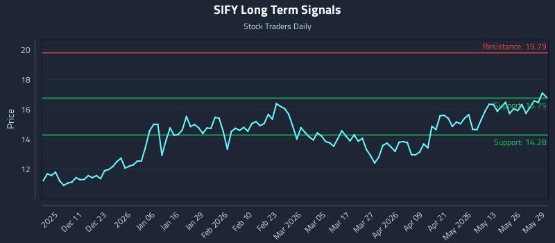 SIFY Long Term Analysis for June 1 2026 SIFY Long Term Analysis for June 1 2026
