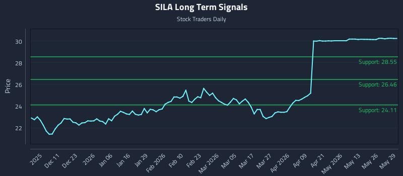 SILA Long Term Analysis for June 1 2026 SILA Long Term Analysis for June 1 2026