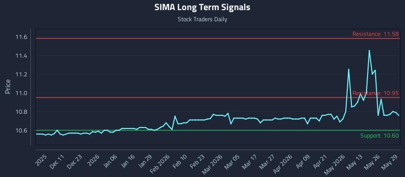SIMA Long Term Analysis for June 1 2026 SIMA Long Term Analysis for June 1 2026