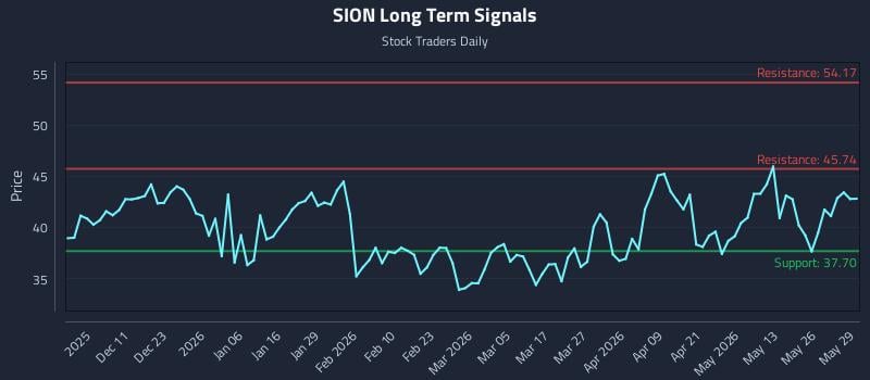 SION Long Term Analysis for June 1 2026 SION Long Term Analysis for June 1 2026
