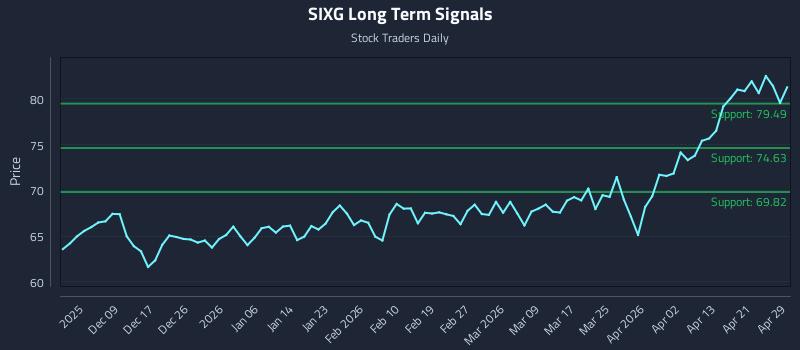 SIXG Long Term Analysis for June 1 2026