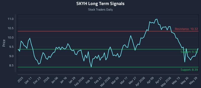 SKYH Long Term Analysis for June 1 2026 SKYH Long Term Analysis for June 1 2026