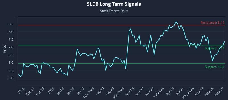 SLDB Long Term Analysis for June 1 2026 SLDB Long Term Analysis for June 1 2026