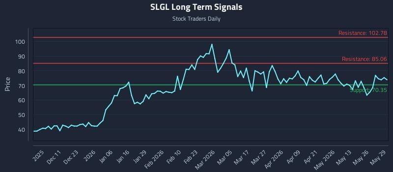 SLGL Long Term Analysis for June 1 2026 SLGL Long Term Analysis for June 1 2026