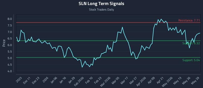 SLN Long Term Analysis for June 1 2026 SLN Long Term Analysis for June 1 2026