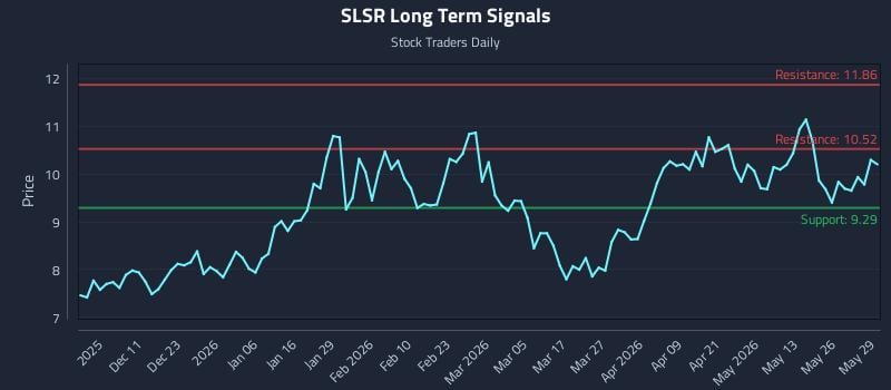 SLSR Long Term Analysis for June 1 2026 SLSR Long Term Analysis for June 1 2026