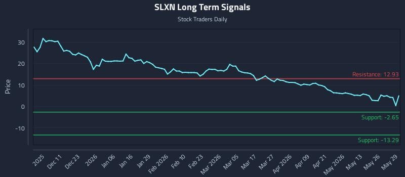 SLXN Long Term Analysis for June 1 2026 SLXN Long Term Analysis for June 1 2026