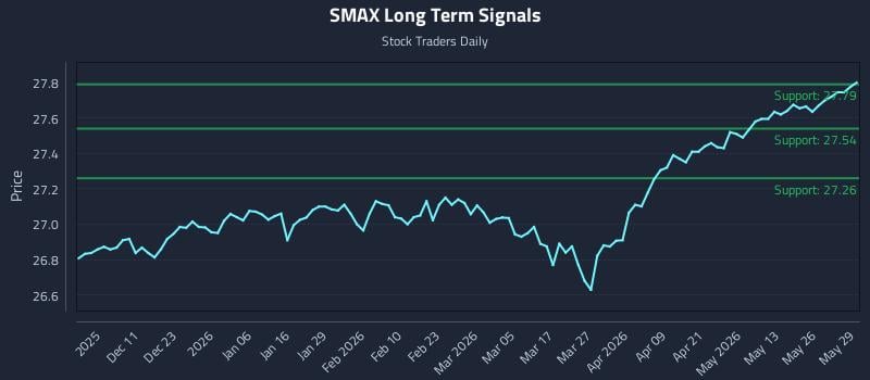 SMAX Long Term Analysis for June 1 2026 SMAX Long Term Analysis for June 1 2026