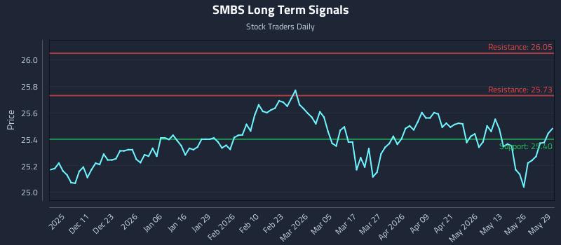 SMBS Long Term Analysis for June 1 2026 SMBS Long Term Analysis for June 1 2026