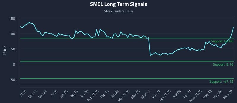 SMCL Long Term Analysis for June 1 2026 SMCL Long Term Analysis for June 1 2026