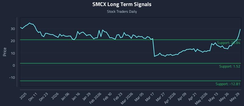 SMCX Long Term Analysis for June 1 2026 SMCX Long Term Analysis for June 1 2026