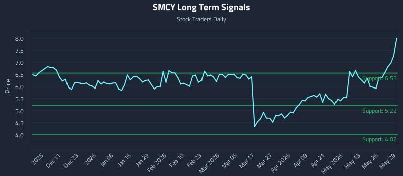 SMCY Long Term Analysis for June 1 2026 SMCY Long Term Analysis for June 1 2026