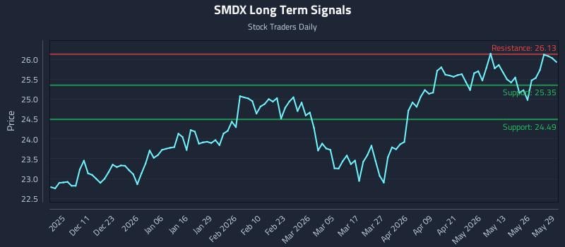 SMDX Long Term Analysis for June 1 2026 SMDX Long Term Analysis for June 1 2026