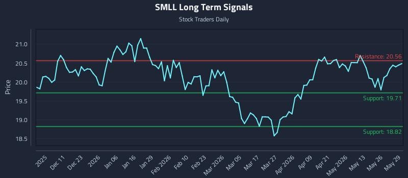 SMLL Long Term Analysis for June 1 2026 SMLL Long Term Analysis for June 1 2026