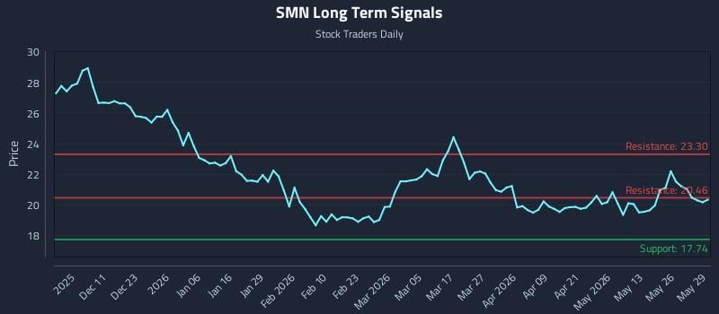 SMN Long Term Analysis for June 1 2026 SMN Long Term Analysis for June 1 2026