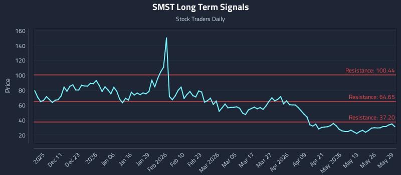 SMST Long Term Analysis for June 1 2026 SMST Long Term Analysis for June 1 2026