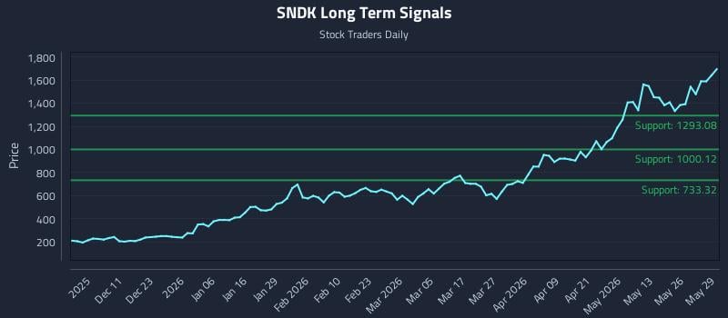 SNDK Long Term Analysis for June 1 2026 SNDK Long Term Analysis for June 1 2026