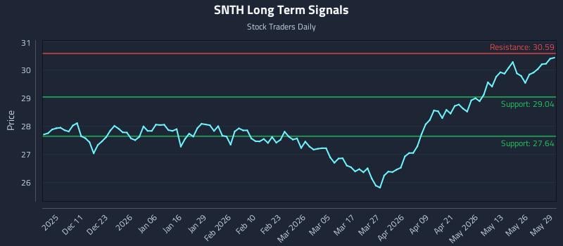 SNTH Long Term Analysis for June 1 2026 SNTH Long Term Analysis for June 1 2026