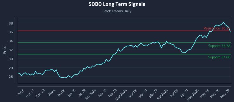 SOBO Long Term Analysis for June 1 2026 SOBO Long Term Analysis for June 1 2026