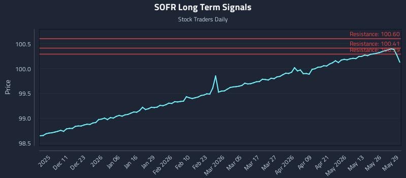 SOFR Long Term Analysis for June 1 2026 SOFR Long Term Analysis for June 1 2026