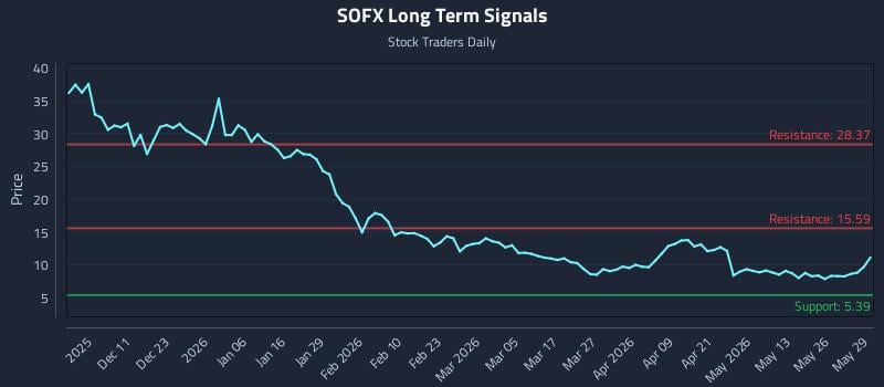 SOFX Long Term Analysis for June 1 2026 SOFX Long Term Analysis for June 1 2026