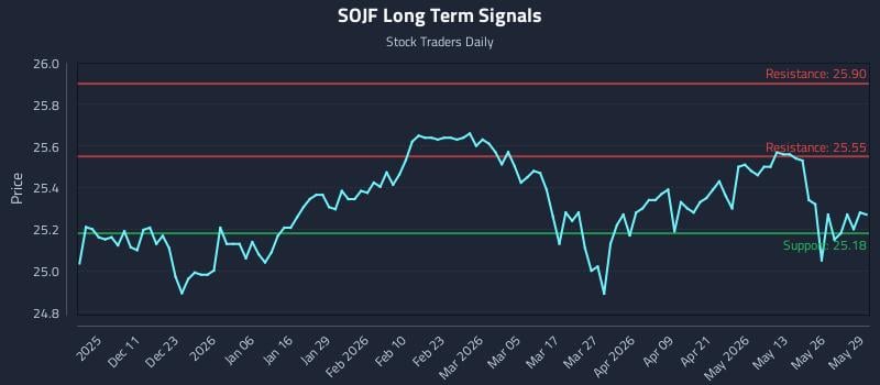 SOJF Long Term Analysis for June 1 2026 SOJF Long Term Analysis for June 1 2026