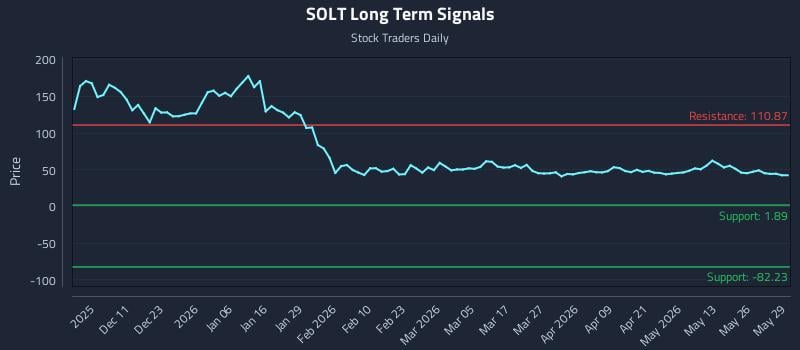 SOLT Long Term Analysis for June 1 2026 SOLT Long Term Analysis for June 1 2026