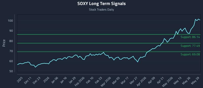 SOXY Long Term Analysis for June 1 2026 SOXY Long Term Analysis for June 1 2026