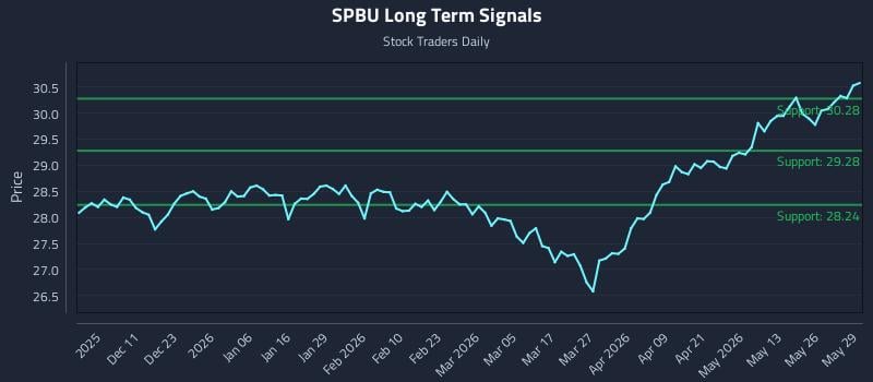 SPBU Long Term Analysis for June 1 2026 SPBU Long Term Analysis for June 1 2026