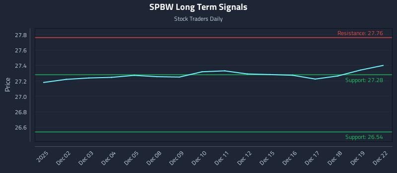 SPBW Long Term Analysis for June 1 2026 SPBW Long Term Analysis for June 1 2026