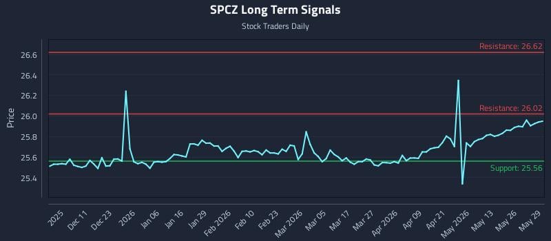 SPCZ Long Term Analysis for June 1 2026 SPCZ Long Term Analysis for June 1 2026