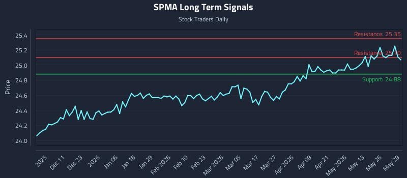 SPMA Long Term Analysis for June 1 2026 SPMA Long Term Analysis for June 1 2026