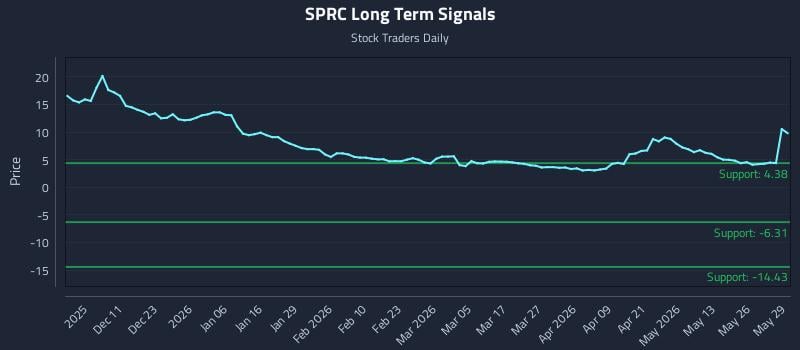 SPRC Long Term Analysis for June 1 2026 SPRC Long Term Analysis for June 1 2026