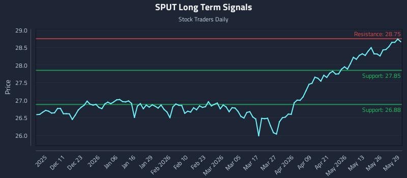 SPUT Long Term Analysis for June 1 2026 SPUT Long Term Analysis for June 1 2026