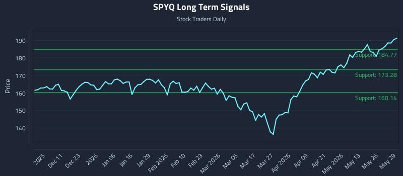 SPYQ Long Term Analysis for June 1 2026 SPYQ Long Term Analysis for June 1 2026