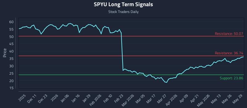 SPYU Long Term Analysis for June 1 2026 SPYU Long Term Analysis for June 1 2026