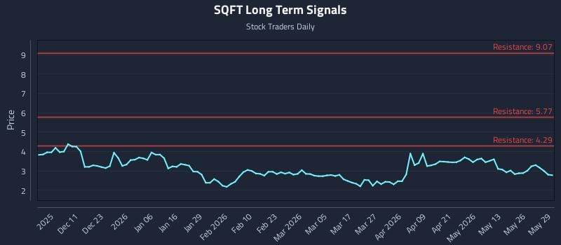 SQFT Long Term Analysis for June 1 2026 SQFT Long Term Analysis for June 1 2026