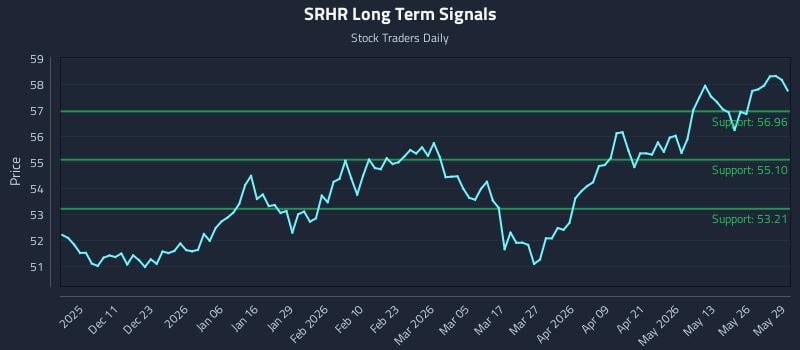 SRHR Long Term Analysis for June 1 2026 SRHR Long Term Analysis for June 1 2026