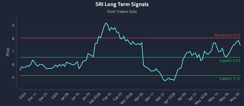 SRI Long Term Analysis for June 1 2026 SRI Long Term Analysis for June 1 2026