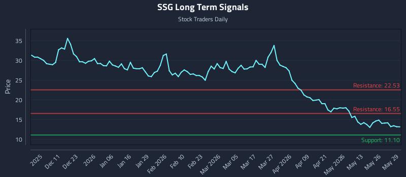SSG Long Term Analysis for June 1 2026 SSG Long Term Analysis for June 1 2026