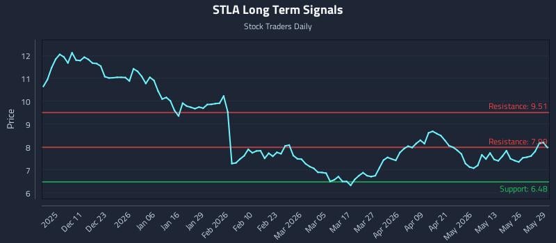 STLA Long Term Analysis for June 1 2026 STLA Long Term Analysis for June 1 2026