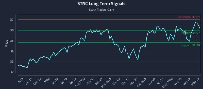 STNC Long Term Analysis for June 1 2026 STNC Long Term Analysis for June 1 2026