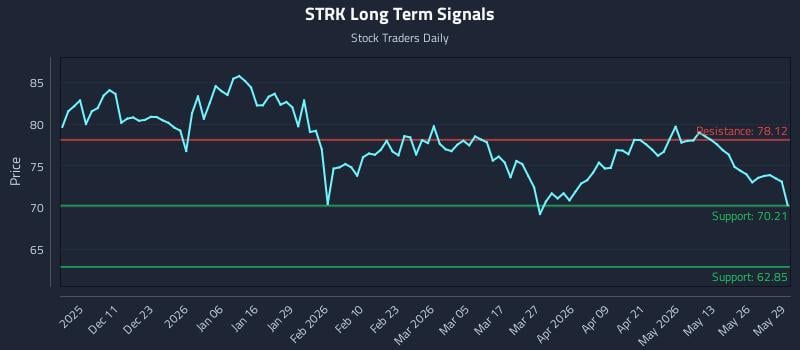 STRK Long Term Analysis for June 1 2026 STRK Long Term Analysis for June 1 2026