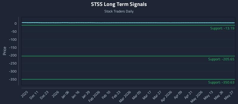 STSS Long Term Analysis for June 1 2026 STSS Long Term Analysis for June 1 2026