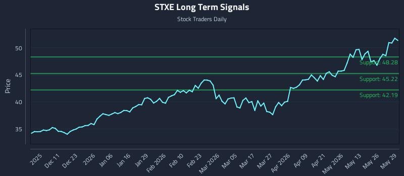 STXE Long Term Analysis for June 1 2026 STXE Long Term Analysis for June 1 2026