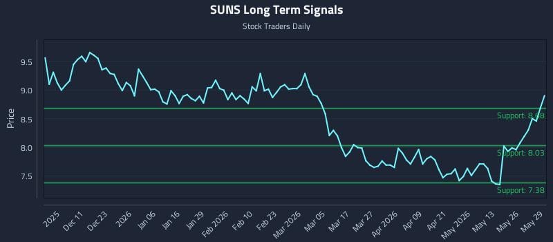 SUNS Long Term Analysis for June 1 2026 SUNS Long Term Analysis for June 1 2026